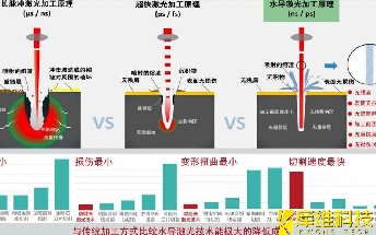 水导激光加工与传统激光加工的相比较,它有哪些优势呢?